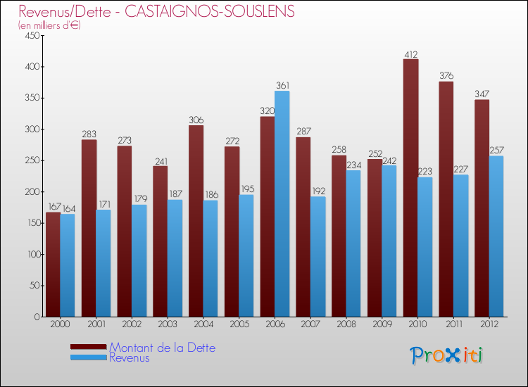 Evolution comparée de la dette et des revenus pour la commune de CASTAIGNOS-SOUSLENS de 2000 à 2012 Comparaison de la dette et des revenus pour CASTAIGNOS-SOUSLENS de 2000 à 2012