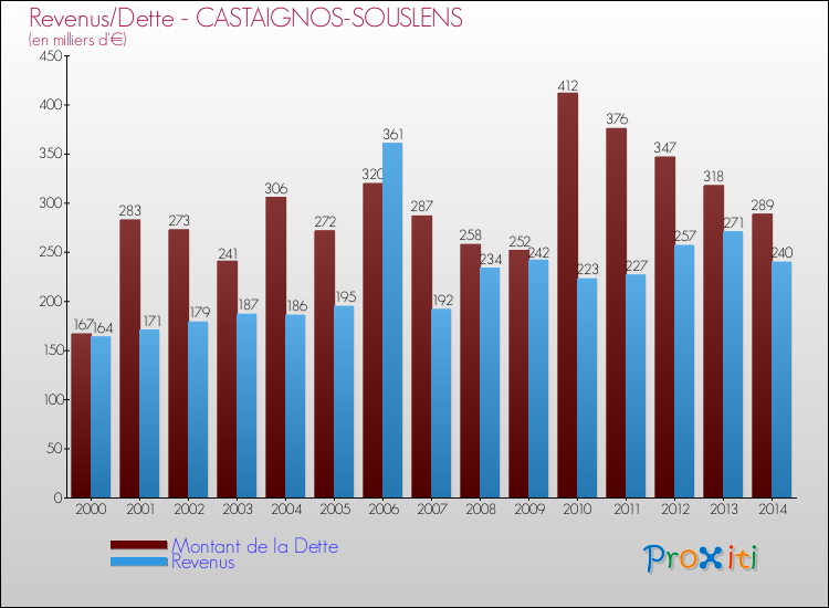 Evolution comparée de la dette et des revenus pour la commune de CASTAIGNOS-SOUSLENS de 2000 à 2014 Comparaison de la dette et des revenus pour CASTAIGNOS-SOUSLENS de 2000 à 2014