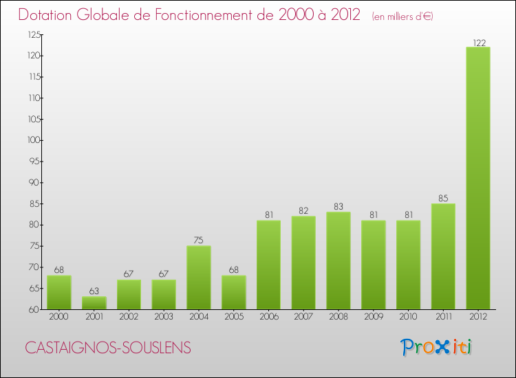Evolution du montant de la Dotation Globale de Fonctionnement pour la commune de CASTAIGNOS-SOUSLENS de 2000 à 2012 Evolution du montant de la Dotation Globale de Fonctionnement pour CASTAIGNOS-SOUSLENS de 2000 à 2012