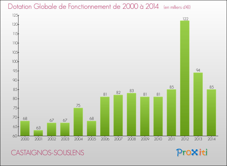 Evolution du montant de la Dotation Globale de Fonctionnement pour la commune de CASTAIGNOS-SOUSLENS de 2000 à 2014 Evolution du montant de la Dotation Globale de Fonctionnement pour CASTAIGNOS-SOUSLENS de 2000 à 2014