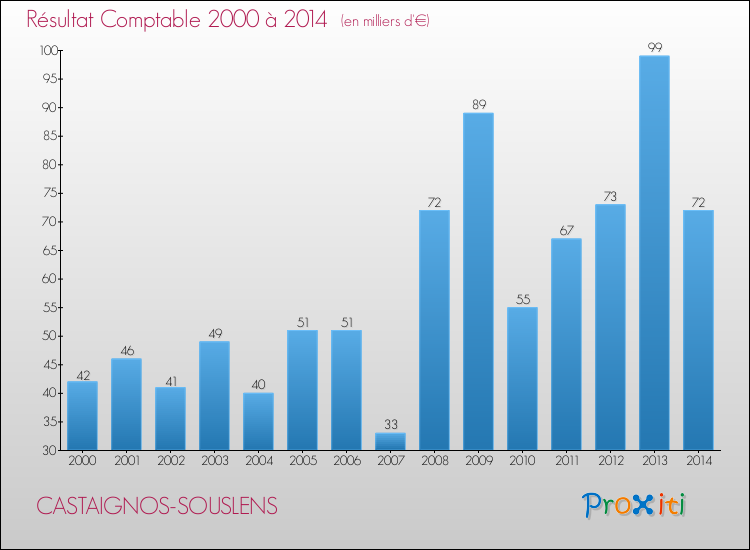 Evolution du résultat comptable pour la commune de CASTAIGNOS-SOUSLENS de 2000 à 2014 Evolution du résultat comptable pour CASTAIGNOS-SOUSLENS de 2000 à 2014