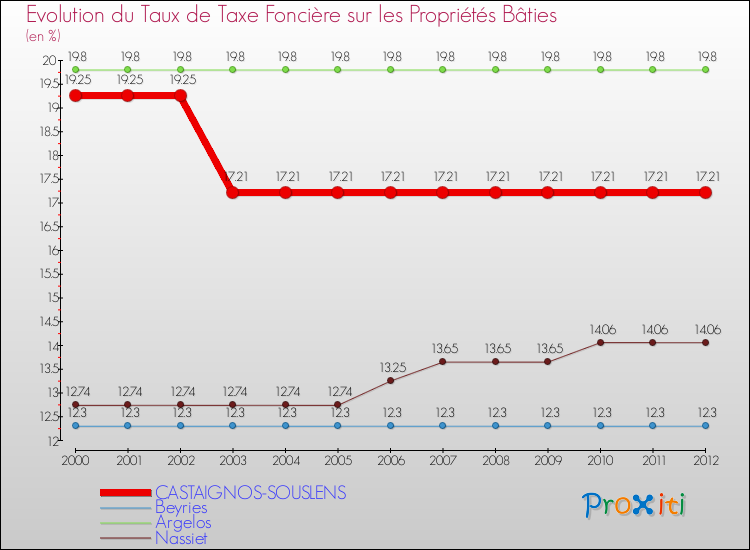 Evolution du taux de la taxe foncière sur le bati pour CASTAIGNOS-SOUSLENS et les communes proches de 2000 à 2012 Comparaison des taux de taxe foncière sur le bati pour CASTAIGNOS-SOUSLENS et les communes voisines de 2000 à 2012