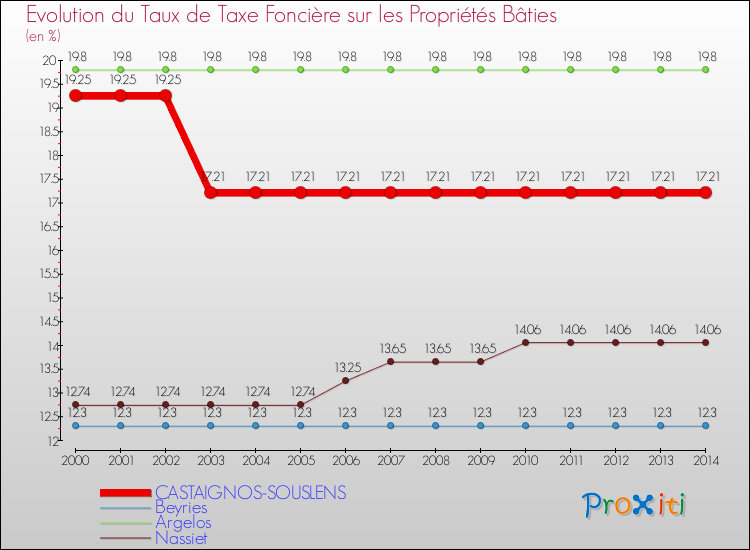 Evolution du taux de la taxe foncière sur le bati pour CASTAIGNOS-SOUSLENS et les communes proches de 2000 à 2014 Comparaison des taux de taxe foncière sur le bati pour CASTAIGNOS-SOUSLENS et les communes voisines de 2000 à 2014