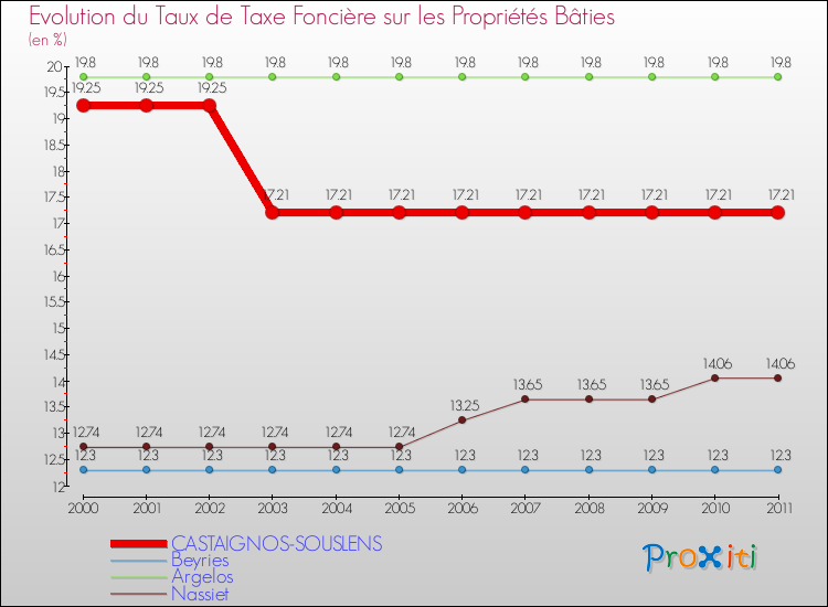 Evolution du taux de la taxe foncière sur le bati pour CASTAIGNOS-SOUSLENS et les communes proches Comparaison des taux de taxe foncière sur le bati pour CASTAIGNOS-SOUSLENS et les communes voisines