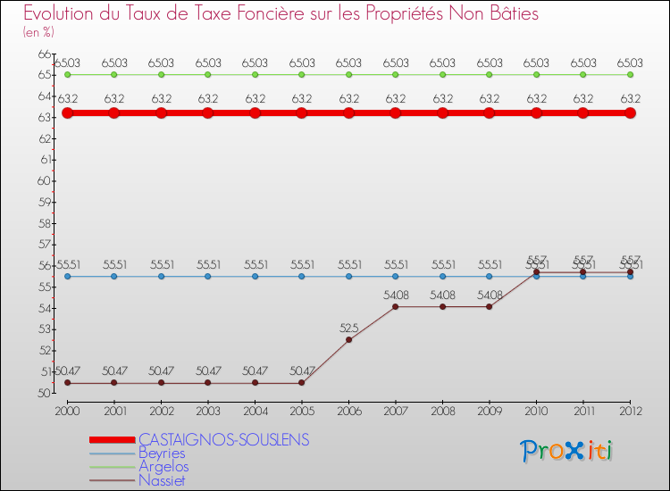 Evolution du taux de la taxe foncière sur les immeubles et terrains non batis pour CASTAIGNOS-SOUSLENS et les communes proches de 2000 à 2012 Comparaison des taux de la taxe foncière sur les immeubles et terrains non batis pour CASTAIGNOS-SOUSLENS et les communes voisines de 2000 à 2012