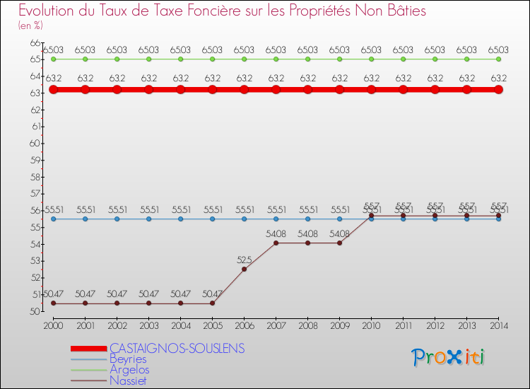 Evolution du taux de la taxe foncière sur les immeubles et terrains non batis pour CASTAIGNOS-SOUSLENS et les communes proches de 2000 à 2014 Comparaison des taux de la taxe foncière sur les immeubles et terrains non batis pour CASTAIGNOS-SOUSLENS et les communes voisines de 2000 à 2014