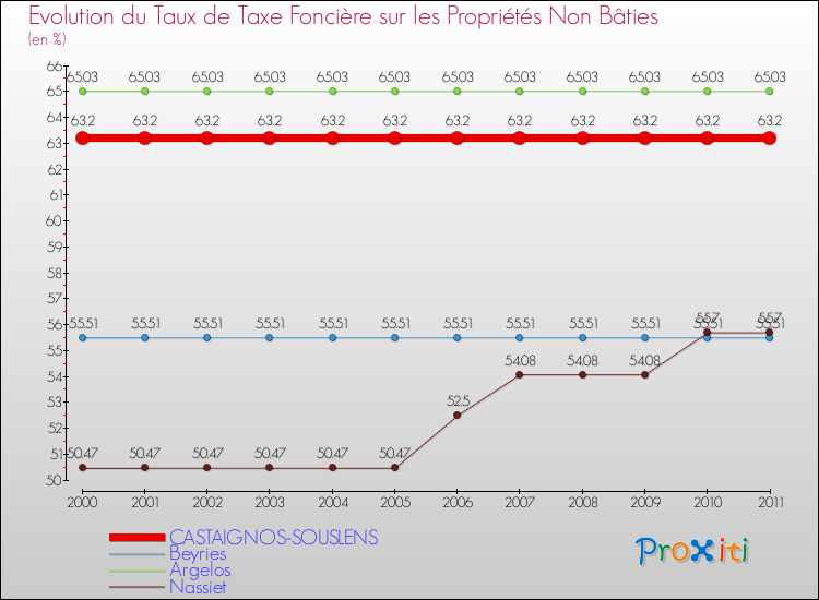 Evolution du taux de la taxe foncière sur les immeubles et terrains non batis pour CASTAIGNOS-SOUSLENS et les communes proches Comparaison des taux de la taxe foncière sur les immeubles et terrains non batis pour CASTAIGNOS-SOUSLENS et les communes voisines