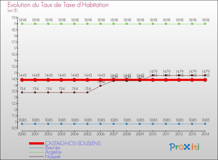 Evolution du taux de la taxe d'habitation pour CASTAIGNOS-SOUSLENS et les communes proches de 2000 à 2014 Comparaison des taux de la taxe d'habitation pour CASTAIGNOS-SOUSLENS et les communes voisines de 2000 à 2014