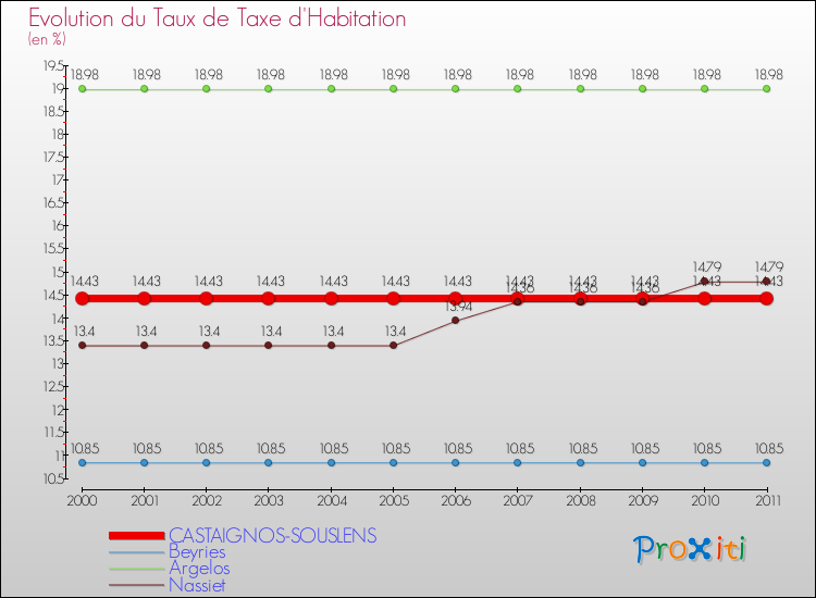 Evolution du taux de la taxe d'habitation pour CASTAIGNOS-SOUSLENS et les communes proches Comparaison des taux de la taxe d'habitation pour CASTAIGNOS-SOUSLENS et les communes voisines