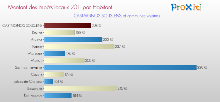Montant des impôts locaux par Habitant pour CASTAIGNOS-SOUSLENS et les communes proches Comparaison des impôts locaux par habitant pour CASTAIGNOS-SOUSLENS et les communes voisines