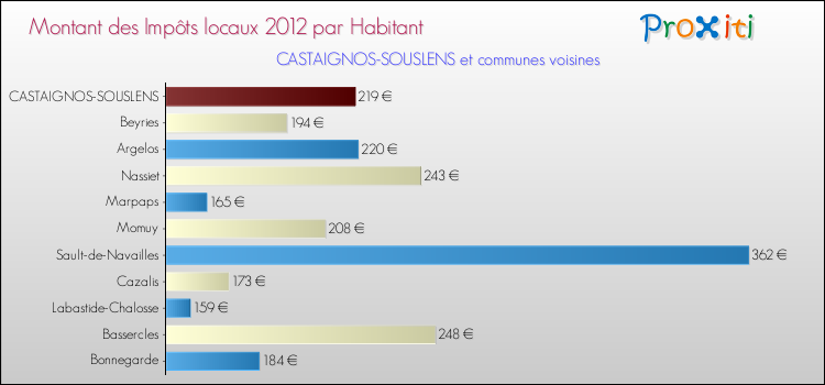 Montant des impôts locaux par Habitant pour CASTAIGNOS-SOUSLENS et les communes proches Comparaison des impôts locaux par habitant pour CASTAIGNOS-SOUSLENS et les communes voisines