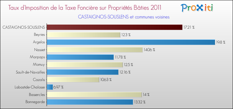 Taux d'imposition de la taxe foncière sur le bati 2011 pour CASTAIGNOS-SOUSLENS et les communes proches Comparaison des taux d'imposition de la taxe foncière sur le bati 2011 pour CASTAIGNOS-SOUSLENS et les communes voisines