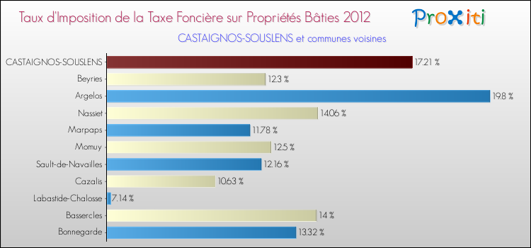 Taux d'imposition de la taxe foncière sur le bati 2012 pour CASTAIGNOS-SOUSLENS et les communes proches Comparaison des taux d'imposition de la taxe foncière sur le bati 2012 pour CASTAIGNOS-SOUSLENS et les communes voisines