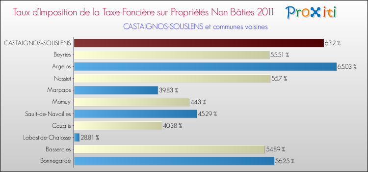 Taux d'imposition de la taxe foncière sur les immeubles et terrains non batis 2011 pour CASTAIGNOS-SOUSLENS et les communes proches Comparaison des taux d'imposition de la taxe foncière sur les immeubles et terrains non batis 2011 pour CASTAIGNOS-SOUSLENS et les communes voisines