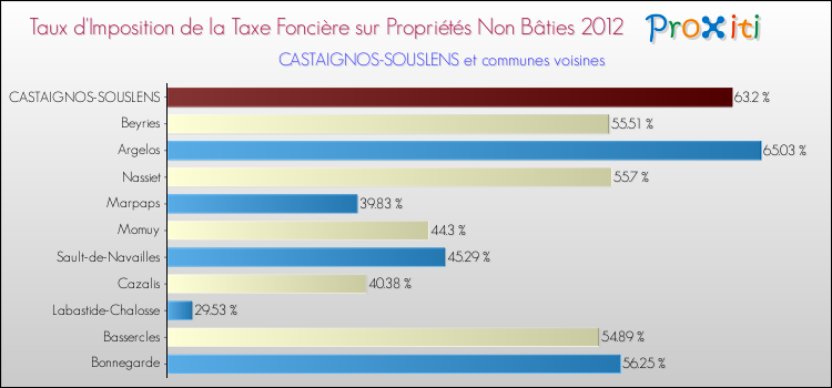 Taux d'imposition de la taxe foncière sur les immeubles et terrains non batis 2012 pour CASTAIGNOS-SOUSLENS et les communes proches Comparaison des taux d'imposition de la taxe foncière sur les immeubles et terrains non batis 2012 pour CASTAIGNOS-SOUSLENS et les communes voisines
