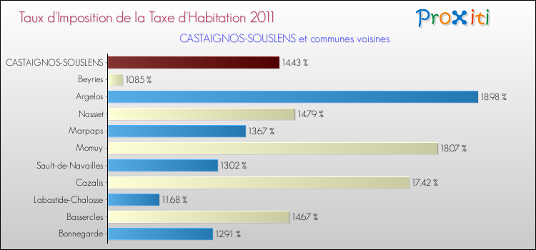 Taux d'imposition de la taxe d'habitation 2011 pour CASTAIGNOS-SOUSLENS et les communes proches Comparaison des taux d'imposition de la taxe d'habitation 2011 pour CASTAIGNOS-SOUSLENS et les communes voisines