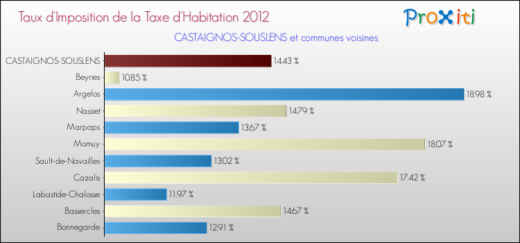 Taux d'imposition de la taxe d'habitation 2012 pour CASTAIGNOS-SOUSLENS et les communes proches Comparaison des taux d'imposition de la taxe d'habitation 2012 pour CASTAIGNOS-SOUSLENS et les communes voisines
