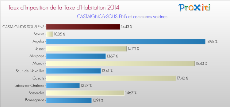 Taux d'imposition de la taxe d'habitation 2014 pour CASTAIGNOS-SOUSLENS et les communes proches Comparaison des taux d'imposition de la taxe d'habitation 2014 pour CASTAIGNOS-SOUSLENS et les communes voisines