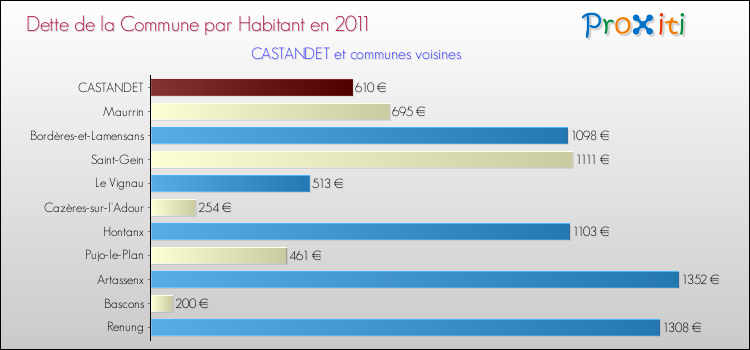 Dette par habitant de la commune en 2011 pour CASTANDET et les communes proches Comparaison de la dette par habitant de la commune en 2011 pour CASTANDET et les communes voisines