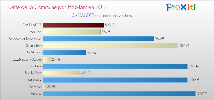 Dette par habitant de la commune en 2012 pour CASTANDET et les communes proches Comparaison de la dette par habitant de la commune en 2012 pour CASTANDET et les communes voisines