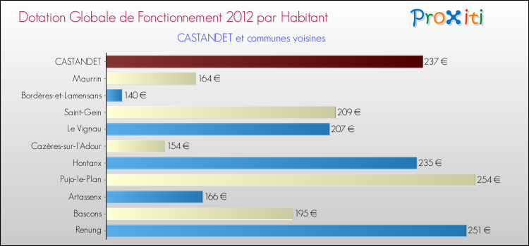 Montant des dotations globales de fonctionnement DGF par Habitant pour CASTANDET et les communes proches Comparaison des des dotations globales de fonctionnement DGF par habitant pour CASTANDET et les communes voisines