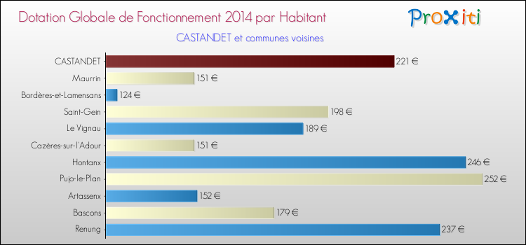 Montant des dotations globales de fonctionnement DGF par Habitant pour CASTANDET et les communes proches en 2014. Comparaison des des dotations globales de fonctionnement DGF par habitant pour CASTANDET et les communes voisines en 2014.