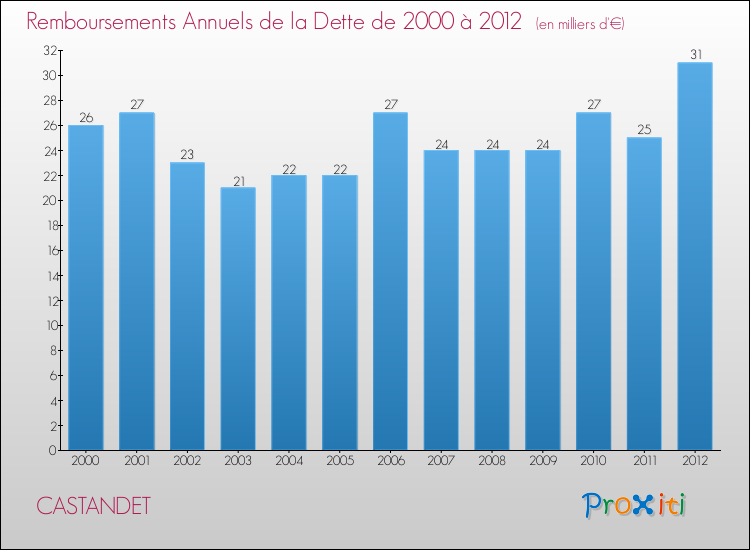 Evolution de l'annuité de la dette pour la commune de CASTANDET de 2000 à 2012 Annuités de la dette pour CASTANDET de 2000 à 2012