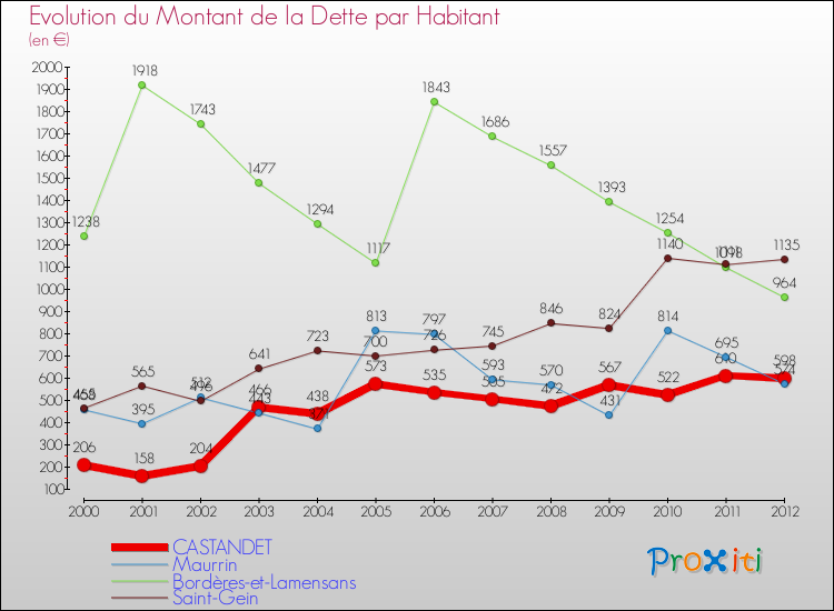 Evolution de la dette par habitant pour la commune de CASTANDET et les communes proches de 2000 à 2012 Comparaison de la dette par habitant pour CASTANDET et les communes voisines de 2000 à 2012