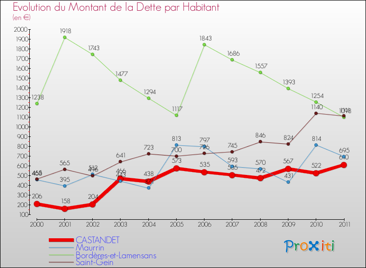 Evolution de la dette par habitant pour la commune de CASTANDET et les communes proches Comparaison de la dette par habitant pour CASTANDET et les communes voisines