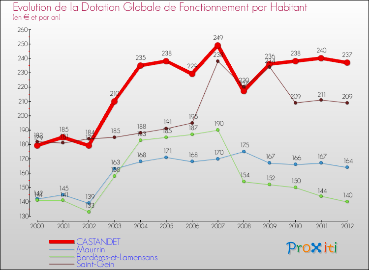 Evolution et montant de la dotation globale de fonctionnement par Habitant pour CASTANDET et les communes proches Comparaison des dotations globales de fonctionnement par habitant pour CASTANDET et les communes voisines