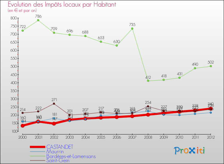 Evolution et montant des impôts locaux par Habitant pour CASTANDET et les communes proches Comparaison des impôts locaux par habitant pour CASTANDET et les communes voisines