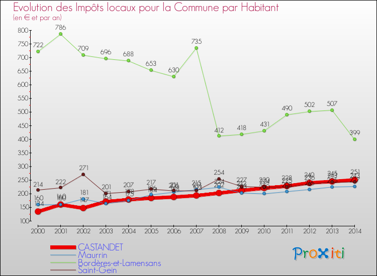 Evolution et montant des impôts locaux par Habitant pour CASTANDET et les communes proches de 2000 à 2014 Comparaison des impôts locaux par habitant pour CASTANDET et les communes voisines de 2000 à 2014