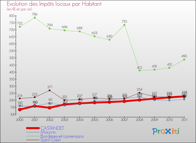 Evolution et montant des impôts locaux par Habitant pour CASTANDET et les communes proches Comparaison des impôts locaux par habitant pour CASTANDET et les communes voisines