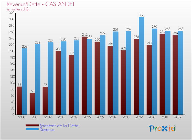 Evolution comparée de la dette et des revenus pour la commune de CASTANDET de 2000 à 2012 Comparaison de la dette et des revenus pour CASTANDET de 2000 à 2012