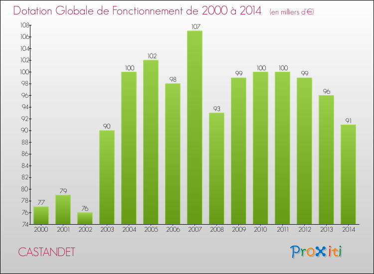 Evolution du montant de la Dotation Globale de Fonctionnement pour la commune de CASTANDET de 2000 à 2014 Evolution du montant de la Dotation Globale de Fonctionnement pour CASTANDET de 2000 à 2014