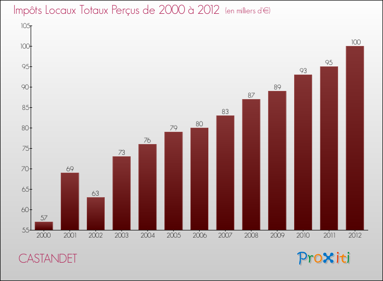 Evolution des Impôts Locaux pour la commune de CASTANDET de 2000 à 2012 Evolution des Impôts Locaux pour CASTANDET de 2000 à 2012