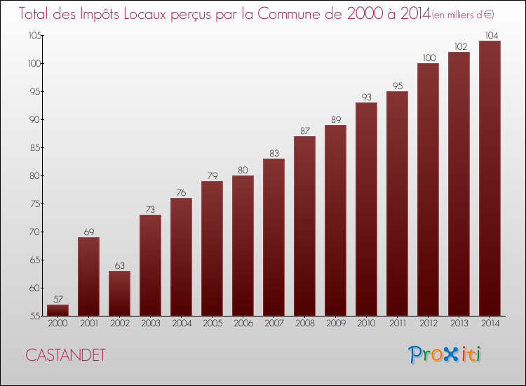 Evolution des Impôts Locaux pour la commune de CASTANDET de 2000 à 2014 Evolution des Impôts Locaux pour CASTANDET de 2000 à 2014