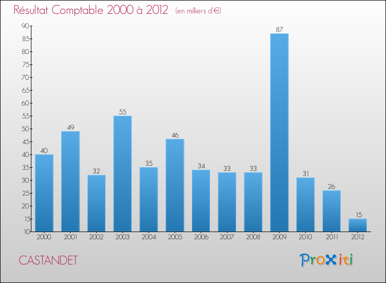 Evolution du résultat comptable pour la commune de CASTANDET de 2000 à 2012 Evolution du résultat comptable pour CASTANDET de 2000 à 2012