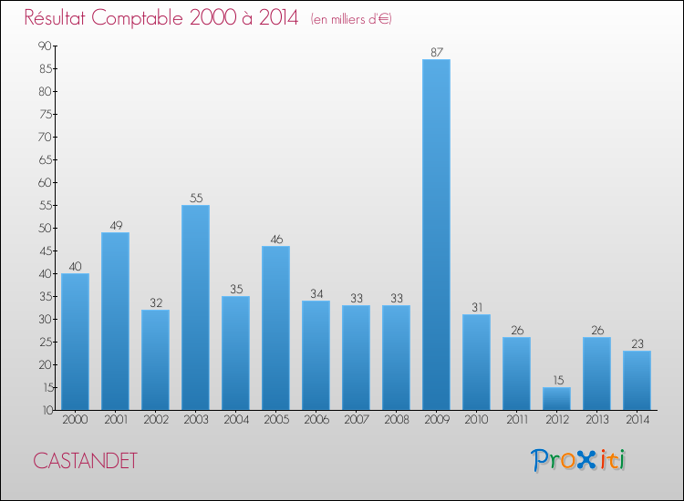 Evolution du résultat comptable pour la commune de CASTANDET de 2000 à 2014 Evolution du résultat comptable pour CASTANDET de 2000 à 2014
