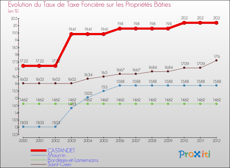 Evolution du taux de la taxe foncière sur le bati pour CASTANDET et les communes proches de 2000 à 2012 Comparaison des taux de taxe foncière sur le bati pour CASTANDET et les communes voisines de 2000 à 2012