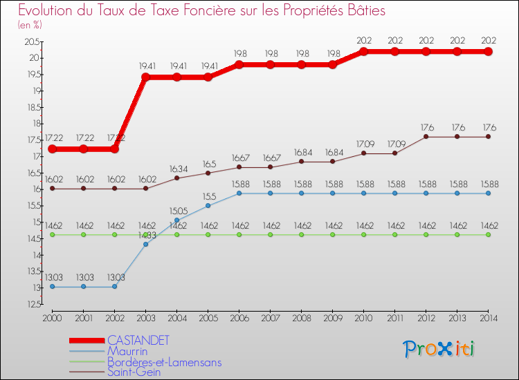 Evolution du taux de la taxe foncière sur le bati pour CASTANDET et les communes proches de 2000 à 2014 Comparaison des taux de taxe foncière sur le bati pour CASTANDET et les communes voisines de 2000 à 2014