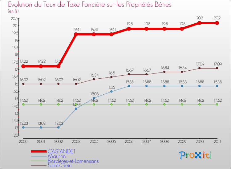 Evolution du taux de la taxe foncière sur le bati pour CASTANDET et les communes proches Comparaison des taux de taxe foncière sur le bati pour CASTANDET et les communes voisines