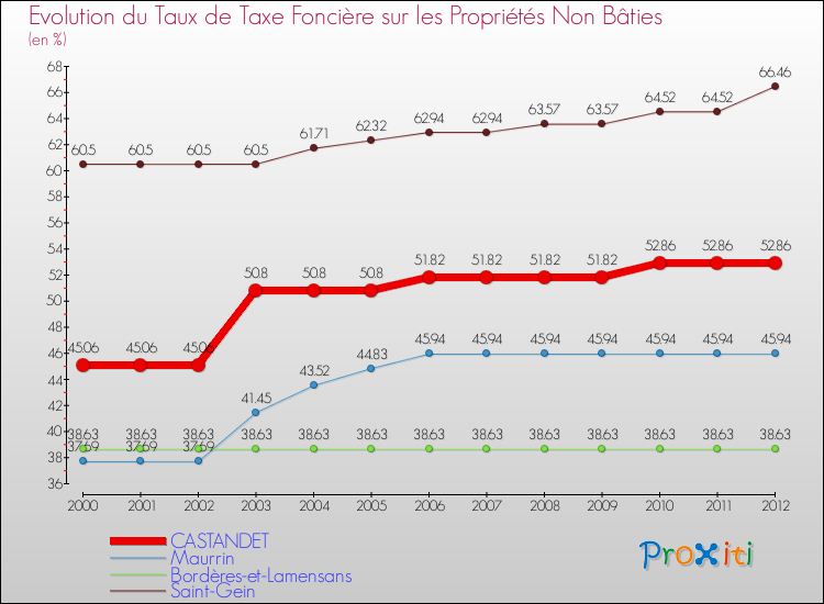 Evolution du taux de la taxe foncière sur les immeubles et terrains non batis pour CASTANDET et les communes proches de 2000 à 2012 Comparaison des taux de la taxe foncière sur les immeubles et terrains non batis pour CASTANDET et les communes voisines de 2000 à 2012