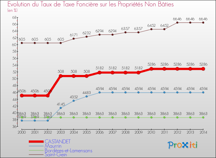 Evolution du taux de la taxe foncière sur les immeubles et terrains non batis pour CASTANDET et les communes proches de 2000 à 2014 Comparaison des taux de la taxe foncière sur les immeubles et terrains non batis pour CASTANDET et les communes voisines de 2000 à 2014