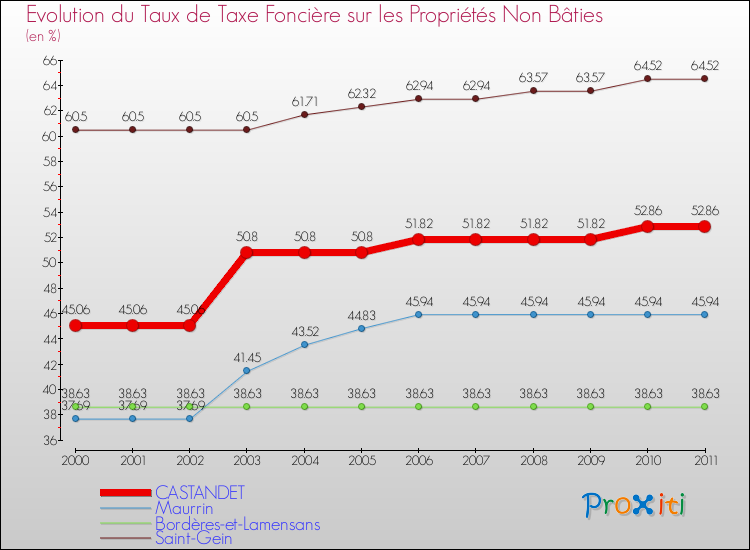 Evolution du taux de la taxe foncière sur les immeubles et terrains non batis pour CASTANDET et les communes proches Comparaison des taux de la taxe foncière sur les immeubles et terrains non batis pour CASTANDET et les communes voisines