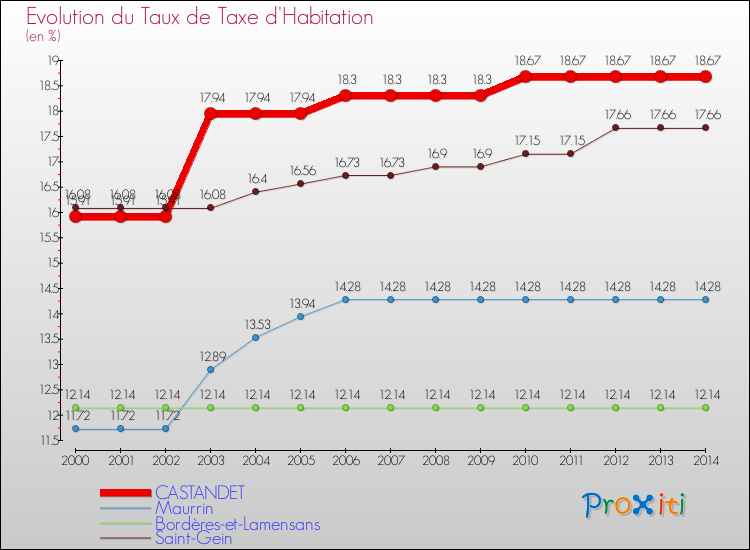 Evolution du taux de la taxe d'habitation pour CASTANDET et les communes proches de 2000 à 2014 Comparaison des taux de la taxe d'habitation pour CASTANDET et les communes voisines de 2000 à 2014