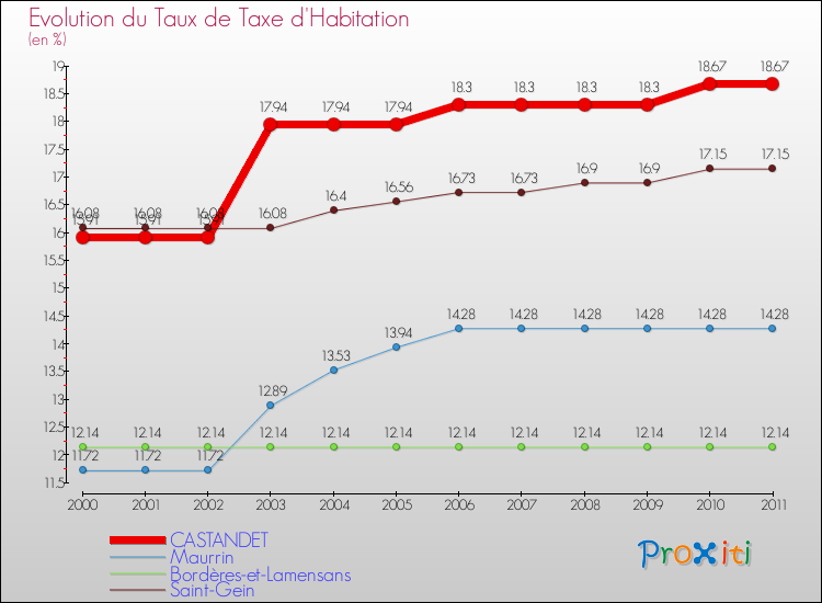 Evolution du taux de la taxe d'habitation pour CASTANDET et les communes proches Comparaison des taux de la taxe d'habitation pour CASTANDET et les communes voisines