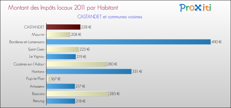 Montant des impôts locaux par Habitant pour CASTANDET et les communes proches Comparaison des impôts locaux par habitant pour CASTANDET et les communes voisines