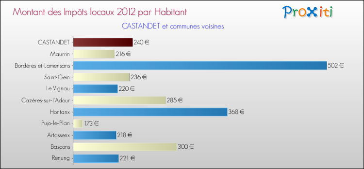Montant des impôts locaux par Habitant pour CASTANDET et les communes proches Comparaison des impôts locaux par habitant pour CASTANDET et les communes voisines