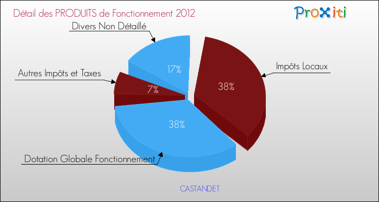 Décomposition du Budget de Fonctionnement 2012 de la commune de CASTANDET Budget de Fonctionnement 2012 pour la commune de CASTANDET